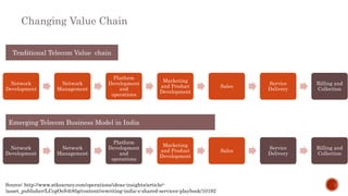 Changing Value Chain
Source: http://www.atkearney.com/operations/ideas-insights/article/-
/asset_publisher/LCcgOeS4t85g/content/rewriting-india-s-shared-services-playbook/10192
Network
Development
Network
Management
Platform
Development
and
operations
Marketing
and Product
Development
Sales
Service
Delivery
Billing and
Collection
Network
Development
Network
Management
Platform
Development
and
operations
Marketing
and Product
Development
Sales
Service
Delivery
Billing and
Collection
Traditional Telecom Value chain
Emerging Telecom Business Model in India
 