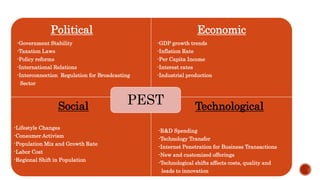 Political
-Government Stability
-Taxation Laws
-Policy reforms
-International Relations
-Interconnection Regulation for Broadcasting
Sector
Economic
-GDP growth trends
-Inflation Rate
-Per Capita Income
-Interest rates
-Industrial production
-Lifestyle Changes
-Consumer Activism
-Population Mix and Growth Rate
-Labor Cost
-Regional Shift in Population
-R&D Spending
-Technology Transfer
-Internet Penetration for Business Transactions
-New and customized offerings
-Technological shifts affects costs, quality and
leads to innovation
PESTSocial Technological
 