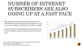 0
5
10
15
20
25
30
FY06 FY07 FY08 FY09 FY10 FY11 FY12
• The number of internet subscribers increased at a
CAGR of Internet subscriptions (in million) 19.7 per
cent to 25.3 million in 2012 from 8.6 million in 2006
• By 2016, internet subscriptions are expected to rise
to 215.0 million, with a penetration rate of 16.2 per
cent
Source: Telecom Regulatory Authority of India, Business Monitor
International, Aranca Research
Note: CAGR - Compound Annual Growth Rate
 