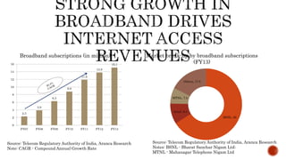 2.3
3.9
6.3
8.8
11.9
13.8
15.1
0
2
4
6
8
10
12
14
16
FY07 FY08 FY09 FY10 FY11 FY12 FY13
Broadband subscriptions (in million)
Source: Telecom Regulatory Authority of India, Aranca Research
Note: CAGR - Compound Annual Growth Rate
BSNL, 66
Airtel, 9.3
MTNL, 7.2
Others, 17.5
Market break-up by broadband subscriptions
(FY13)
Source: Telecom Regulatory Authority of India, Aranca Research
Notes: BSNL - Bharat Sanchar Nigam Ltd;
MTNL - Mahanagar Telephone Nigam Ltd
 