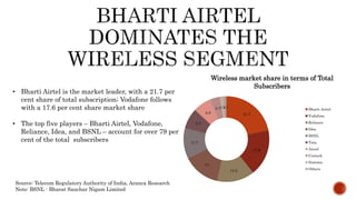 21.7
17.6
14.2
14
11.7
7.7
6.9
3.71.41.1
Wireless market share in terms of Total
Subscribers
Bharti Airtel
Vodafone
Reliance
Idea
BSNL
Tata
Aircel
Unitech
Sistema
Others
• Bharti Airtel is the market leader, with a 21.7 per
cent share of total subscription; Vodafone follows
with a 17.6 per cent share market share
• The top five players – Bharti Airtel, Vodafone,
Reliance, Idea, and BSNL – account for over 79 per
cent of the total subscribers
Source: Telecom Regulatory Authority of India, Aranca Research
Note: BSNL - Bharat Sanchar Nigam Limited
 