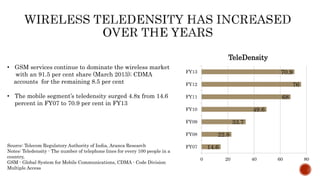 14.6
22.8
33.7
49.6
68
76
70.9
0 20 40 60 80
FY07
FY08
FY09
FY10
FY11
FY12
FY13
TeleDensity
• GSM services continue to dominate the wireless market
with an 91.5 per cent share (March 2013); CDMA
accounts for the remaining 8.5 per cent
• The mobile segment’s teledensity surged 4.8x from 14.6
percent in FY07 to 70.9 per cent in FY13
Source: Telecom Regulatory Authority of India, Aranca Research
Notes: Teledensity - The number of telephone lines for every 100 people in a
country,
GSM - Global System for Mobile Communications, CDMA - Code Division
Multiple Access
 