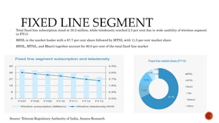  Total fixed line subscription stood at 30.2 million, while teledensity reached 2.5 per cent due to wide usability of wireless segment
in FY13
 BSNL is the market leader with a 67.7 per cent share followed by MTNL with 11.5 per cent market share
 BSNL, MTNL, and Bharti together account for 90.0 per cent of the total fixed-line market
Source: Telecom Regulatory Authority of India, Aranca Research
 
