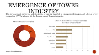 0 5 10 15 20 25 30 35
Others
GTL Infra
Bharti Airtel
Viom Networks
Bharat Sanchar Nigam
Reliance InfraTel
Indus Tower
Market share of tower companies in 2010
(based on towers owned)
ITTC
28%
Telcos
owned
72%
Ownership of towers (2010)
The growing need for towers and rise in tower sharing have led to emergence of independent telecom tower
companies (ITTCs) along with the Telecos-owned Tower companies
Source: Aranca Research
 