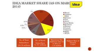 22%
18%
14%
13%
7%
7%0.5%
0.2%
1%
4%
0.3%
13%
1%
Bharti
Vodafone
IDEA
Reliance
Tata
Aircel
Loop Mobile
Quadrant
Sistema
Unitech
Videocon
BSNL
MTNL
No. of Total
Subscribers
135.79 millions
No. of Rural
Subscribers
74.72 millions
Maximum Net
Additions Dec’13
to Mar’14
7.10 million
Highest Rate of
Growth
5.52%
 