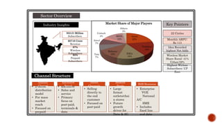 Industry Insights
60716 Crore
Revenue
933.01 Million
Subscribers
97%
Wireless
Subscribers
93%
Prepaid
Subscribers
Airtel
22%
Vodafone
18%
IDEA
15%
Reliance
12%Tata
7%
Aircel
7%
Unitech
4% BSNL
12%
Others
3%
Market Share of Major Players
Channel Structure
• 2 tiered
distribution
model
• For mass
market
reach
• Focused on
prepaid
• Exclusive
• Sales and
service
• Primary
focus on
post-paid,
terminals &
data
• Selling
directly to
the end
customer
• Focused on
post-paid
• Large
format
outlets/chai
n stores
• Future
growth
driver for
Data & 3G
• Enterprise
VGE
National
A/C
SME
• Includes
fixed line
and data
Indirect
Channel
Exclusive
Retail
Direct
Channels
Modern
Trade
B2B Business
Monthly ARPU:
Rs 113
Idea Recorded
highest Net Adds
Wireless Market
Share Rural: 41%
Urban:59%
22 Circles
Highest Wirless
Subscribers: UP
East
Key Pointers
Sector Overview
 