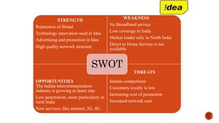 STRENGTH
Reputation of Brand
Technology innovation used in Idea
Advertising and promotion in Idea
High quality network structure
WEAKNESS
No Broadband service
Low coverage in India
Market leader only in North India
Direct to Home Service is not
available
OPPORTUNITIES
The Indian telecommunication
industry is growing at faster rate
Low penetration, more particularly in
rural India
New services, like internet, 3G, 4G
Intense competition
Customers loyalty is low
Increasing cost of promotion
Increased network cost
SWOT
THREATS
 