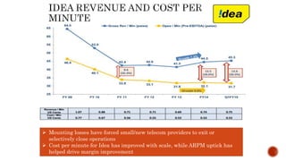  Mounting losses have forced small/new telecom providers to exit or
selectively close operations
 Cost per minute for Idea has improved with scale, while ARPM uptick has
helped drive margin improvement
 