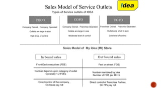 Sales Model of Service Outlets
COCO COFO FOFO
Company Owned , Company Operated Company Owned , Franchise Operated Franchise Owned , Franchise Operated
Outlets are large in size
High level of control
Outlets are large in size Outlets are small in size
Moderate level of control Low level of control
Types of Service outlets of IDEA
FOFO
Sales Model of My Idea (MI) Store
Out-bound salesIn-bound sales
Front Desk executives (FDE)
Number depends upon category of outlet
Generally 1-2 FDEs
Number mandated by Idea
Number of FOS per MI : 5
Feet on street (FOS)
Direct control of the company ,
On Ideas pay roll
Direct control of Franchise Partner,
On FPs pay roll
 