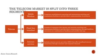 Telecom
Fixed line
(wireline)
Mobile
Wireless
Internet
services
Comprises establishments operating and maintaining switching and
transmission facilities to provide direct communications via airwaves
Consists of companies that operate and maintain switching and
transmission facilities to provide direct communications through landlines,
microwave or a combination of landlines and satellite link-ups
Includes internet service providers (ISPs) that offer broadband internet
connections through consumer and corporate channels
Source: Aranca Research
 