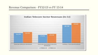 Revenue Comparison - FY12-13 vs FY 13-14
 