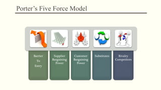 Barrier
To
Entry
Supplier
Bargaining
Power
Customer
Bargaining
Power
Substitutes Rivalry
Competitors
Porter’s Five Force Model
 