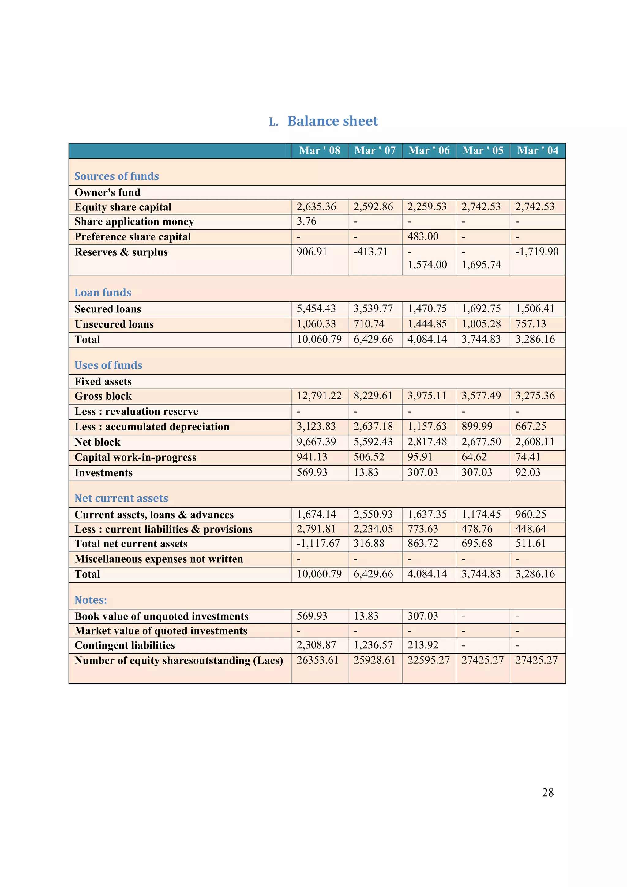 28
L. Balance sheet
Mar ' 08 Mar ' 07 Mar ' 06 Mar ' 05 Mar ' 04
Sources of funds
Owner's fund
Equity share capital 2,635.36 2,592.86 2,259.53 2,742.53 2,742.53
Share application money 3.76 - - - -
Preference share capital - - 483.00 - -
Reserves & surplus 906.91 -413.71 -
1,574.00
-
1,695.74
-1,719.90
Loan funds
Secured loans 5,454.43 3,539.77 1,470.75 1,692.75 1,506.41
Unsecured loans 1,060.33 710.74 1,444.85 1,005.28 757.13
Total 10,060.79 6,429.66 4,084.14 3,744.83 3,286.16
Uses of funds
Fixed assets
Gross block 12,791.22 8,229.61 3,975.11 3,577.49 3,275.36
Less : revaluation reserve - - - - -
Less : accumulated depreciation 3,123.83 2,637.18 1,157.63 899.99 667.25
Net block 9,667.39 5,592.43 2,817.48 2,677.50 2,608.11
Capital work-in-progress 941.13 506.52 95.91 64.62 74.41
Investments 569.93 13.83 307.03 307.03 92.03
Net current assets
Current assets, loans & advances 1,674.14 2,550.93 1,637.35 1,174.45 960.25
Less : current liabilities & provisions 2,791.81 2,234.05 773.63 478.76 448.64
Total net current assets -1,117.67 316.88 863.72 695.68 511.61
Miscellaneous expenses not written - - - - -
Total 10,060.79 6,429.66 4,084.14 3,744.83 3,286.16
Notes:
Book value of unquoted investments 569.93 13.83 307.03 - -
Market value of quoted investments - - - - -
Contingent liabilities 2,308.87 1,236.57 213.92 - -
Number of equity sharesoutstanding (Lacs) 26353.61 25928.61 22595.27 27425.27 27425.27
 