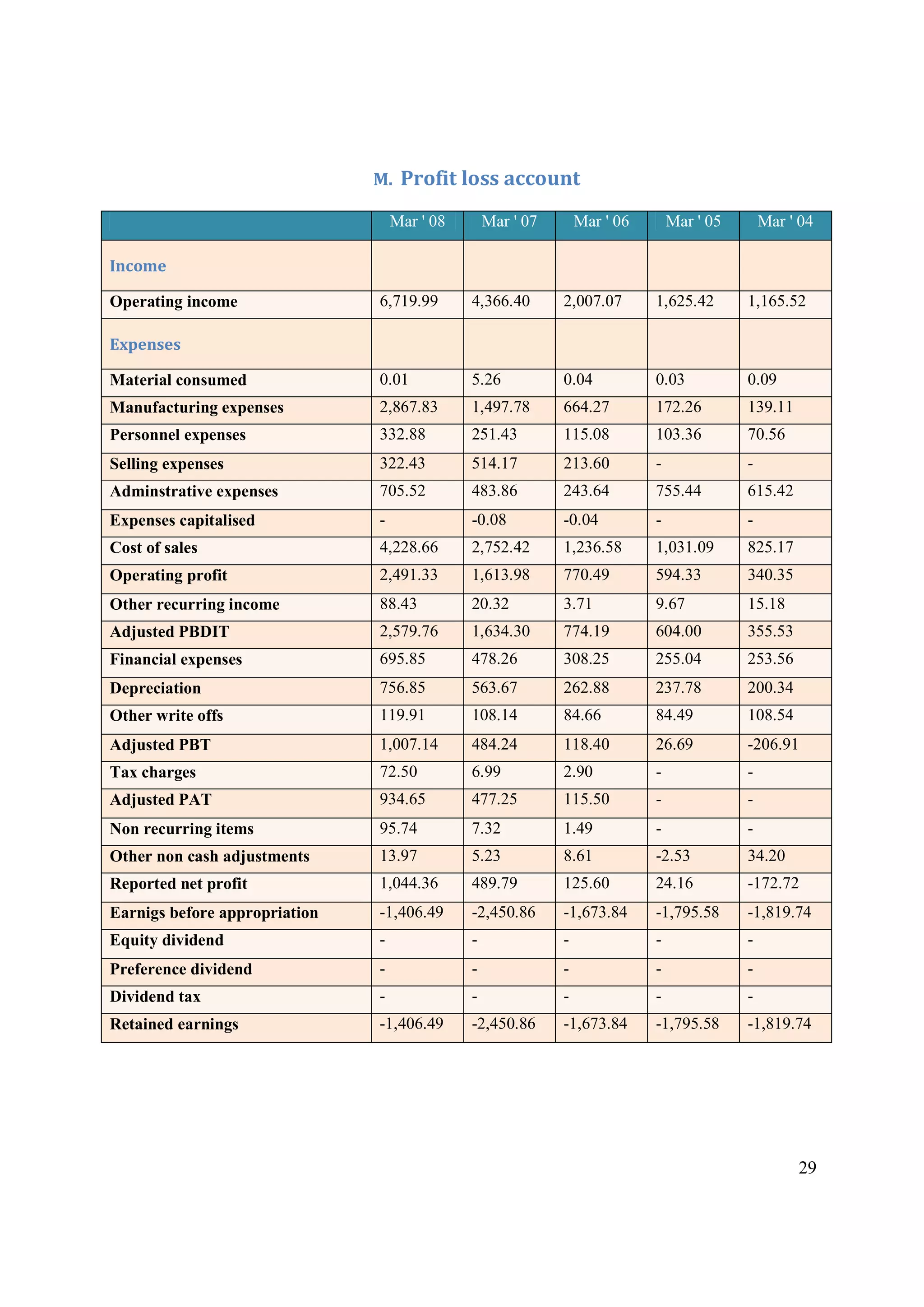 29
M. Profit loss account
Mar ' 08 Mar ' 07 Mar ' 06 Mar ' 05 Mar ' 04
Income
Operating income 6,719.99 4,366.40 2,007.07 1,625.42 1,165.52
Expenses
Material consumed 0.01 5.26 0.04 0.03 0.09
Manufacturing expenses 2,867.83 1,497.78 664.27 172.26 139.11
Personnel expenses 332.88 251.43 115.08 103.36 70.56
Selling expenses 322.43 514.17 213.60 - -
Adminstrative expenses 705.52 483.86 243.64 755.44 615.42
Expenses capitalised - -0.08 -0.04 - -
Cost of sales 4,228.66 2,752.42 1,236.58 1,031.09 825.17
Operating profit 2,491.33 1,613.98 770.49 594.33 340.35
Other recurring income 88.43 20.32 3.71 9.67 15.18
Adjusted PBDIT 2,579.76 1,634.30 774.19 604.00 355.53
Financial expenses 695.85 478.26 308.25 255.04 253.56
Depreciation 756.85 563.67 262.88 237.78 200.34
Other write offs 119.91 108.14 84.66 84.49 108.54
Adjusted PBT 1,007.14 484.24 118.40 26.69 -206.91
Tax charges 72.50 6.99 2.90 - -
Adjusted PAT 934.65 477.25 115.50 - -
Non recurring items 95.74 7.32 1.49 - -
Other non cash adjustments 13.97 5.23 8.61 -2.53 34.20
Reported net profit 1,044.36 489.79 125.60 24.16 -172.72
Earnigs before appropriation -1,406.49 -2,450.86 -1,673.84 -1,795.58 -1,819.74
Equity dividend - - - - -
Preference dividend - - - - -
Dividend tax - - - - -
Retained earnings -1,406.49 -2,450.86 -1,673.84 -1,795.58 -1,819.74
 