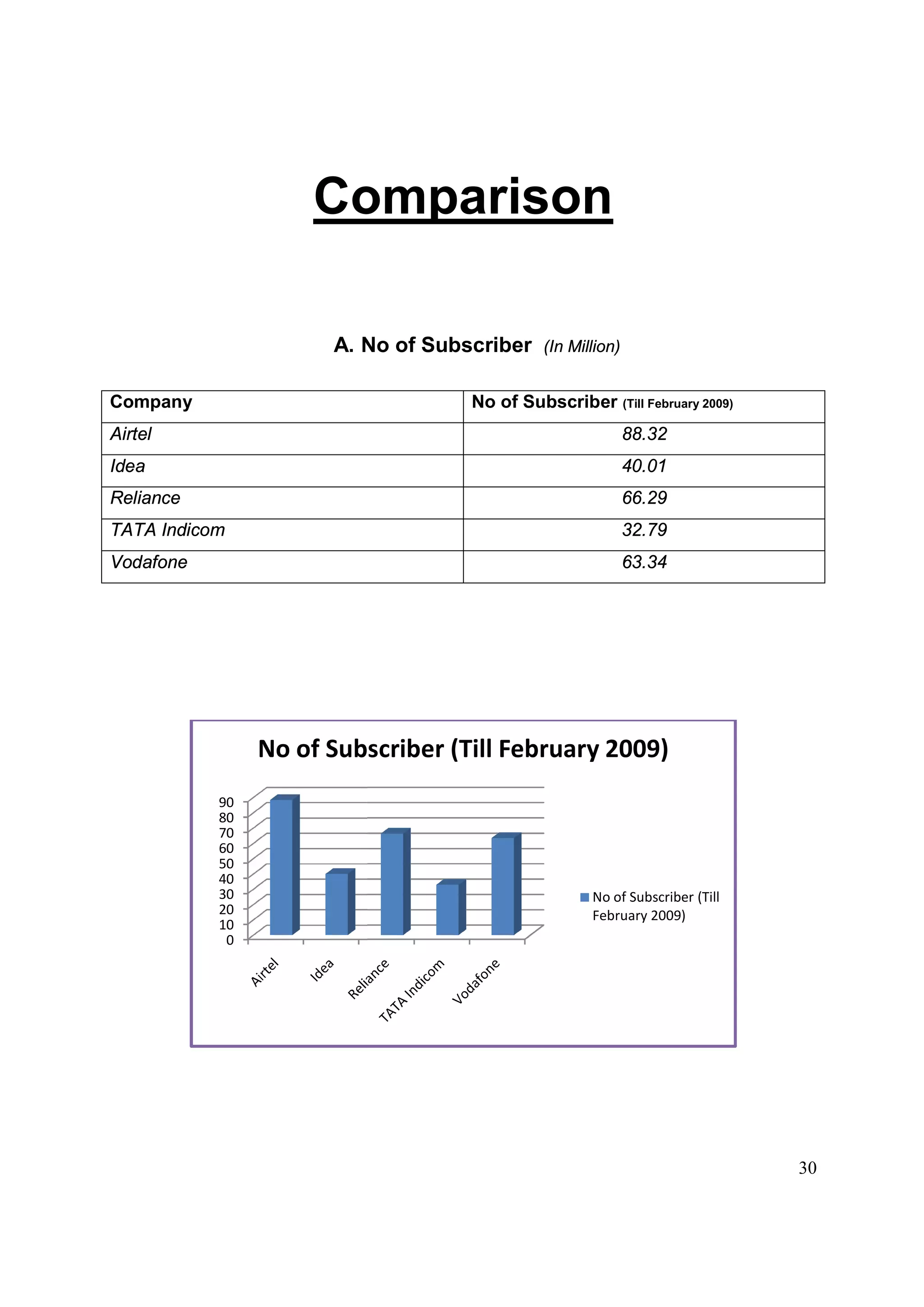 Comparison
A. No of
Company
Airtel
Idea
Reliance
TATA Indicom
Vodafone
0
10
20
30
40
50
60
70
80
90
No of Subscriber (Till February 2009)
Comparison
No of Subscriber (In Million)
No of Subscriber (Till February 2009)
88.32
40.01
66.29
32.79
63.34
No of Subscriber (Till February 2009)
No of Subscriber (Till
February 2009)
30
(Till February 2009)
No of Subscriber (Till
 