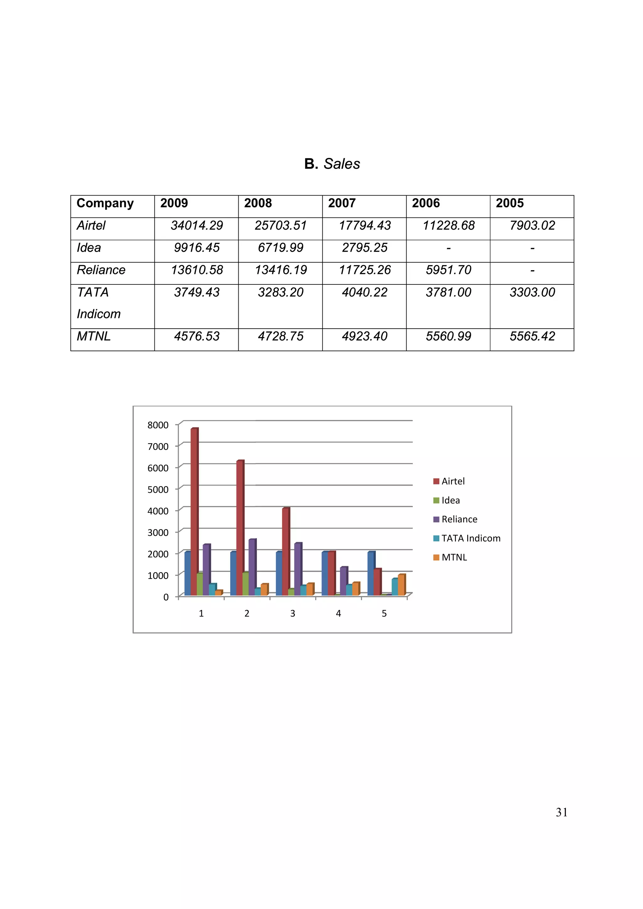 Company 2009 2008
Airtel 34014.29 25703.51
Idea 9916.45
Reliance 13610.58 13416.19
TATA
Indicom
3749.43
MTNL 4576.53
0
1000
2000
3000
4000
5000
6000
7000
8000
1 2
B. Sales
2008 2007 2006
25703.51 17794.43 11228.68
6719.99 2795.25 -
13416.19 11725.26 5951.70
3283.20 4040.22 3781.00
4728.75 4923.40 5560.99
3 4 5
Airtel
Idea
Reliance
TATA Indicom
MTNL
31
2005
7903.02
-
-
3303.00
5565.42
TATA Indicom
 