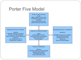 Porter Five Model
 