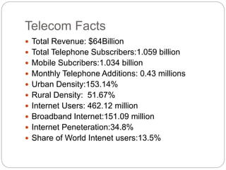 Telecom Facts
 Total Revenue: $64Billion
 Total Telephone Subscribers:1.059 billion
 Mobile Subcribers:1.034 billion
 Monthly Telephone Additions: 0.43 millions
 Urban Density:153.14%
 Rural Density: 51.67%
 Internet Users: 462.12 million
 Broadband Internet:151.09 million
 Internet Peneteration:34.8%
 Share of World Intenet users:13.5%
 