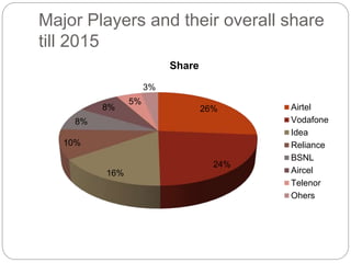 Major Players and their overall share
till 2015
26%
24%
16%
10%
8%
8%
5%
3%
Share
Airtel
Vodafone
Idea
Reliance
BSNL
Aircel
Telenor
Ohers
 
