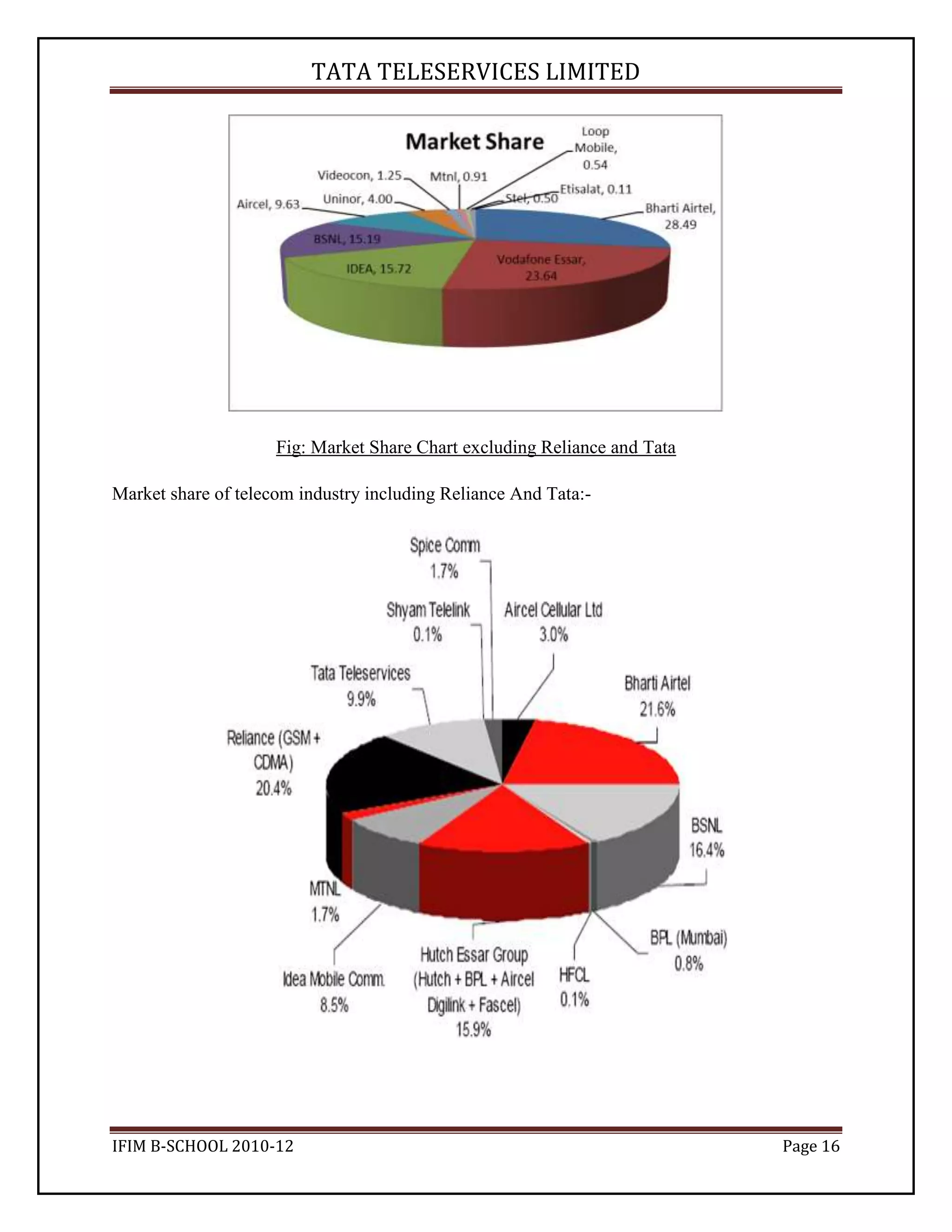 Tata Teleservices Industry Analysis