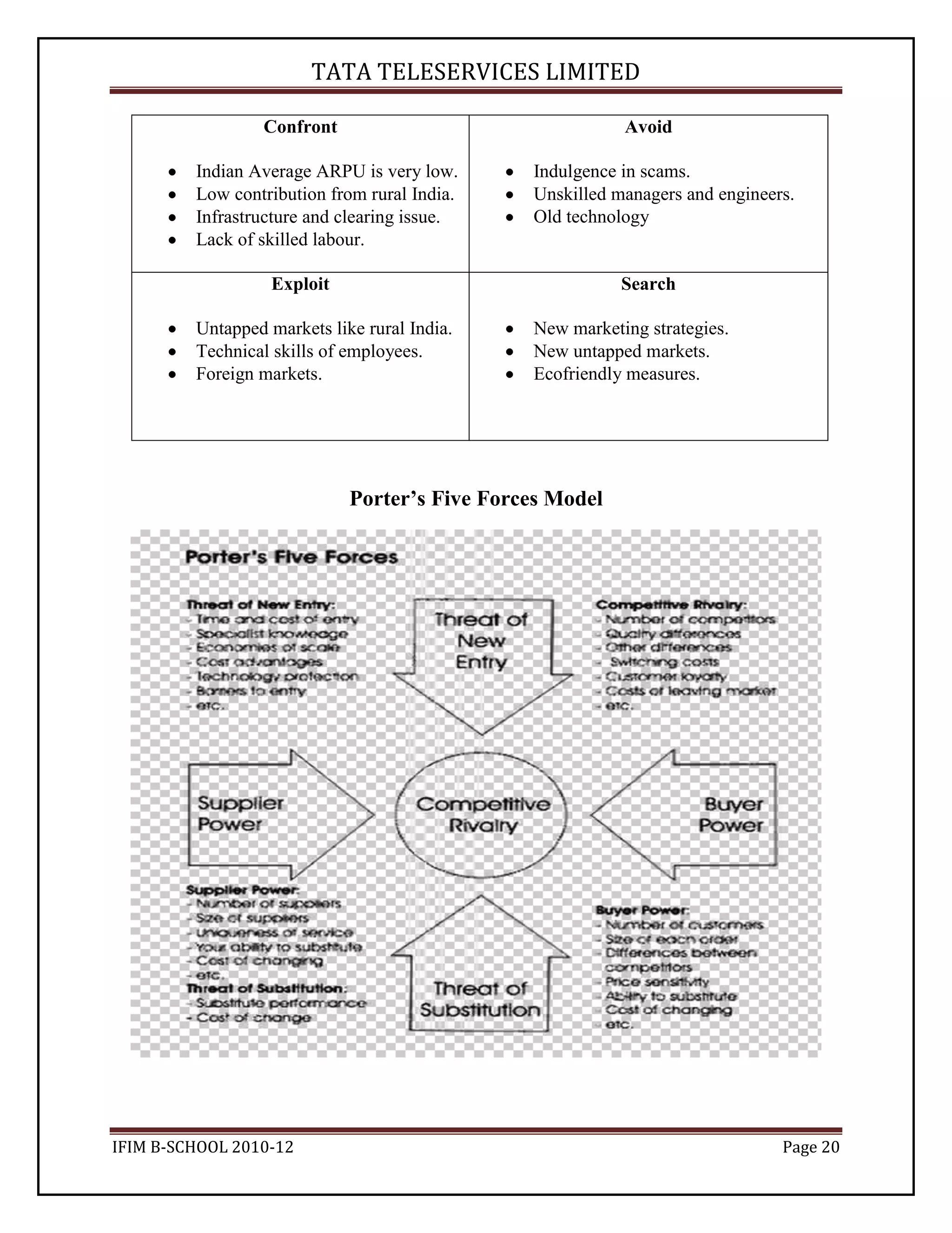 Tata Teleservices Industry Analysis
