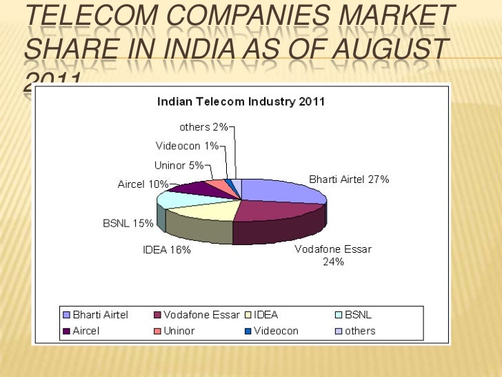 Market penetration of telecom sector in india