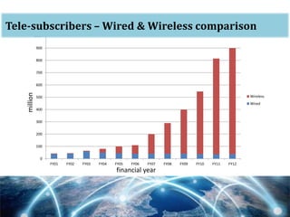 0
100
200
300
400
500
600
700
800
900
1000
FY01 FY02 FY03 FY04 FY05 FY06 FY07 FY08 FY09 FY10 FY11 FY12
Wireless
Wired
million
financial year
oTele-subscribers – Wired & Wireless comparison
 