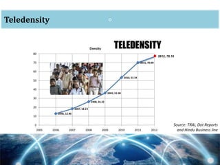 2012, 78.10
oTeledensity
Source: TRAI, Dot Reports
and Hindu Business line
 
