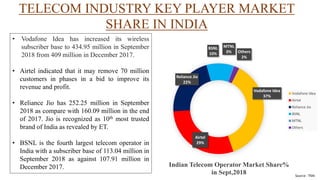 Vodafone Idea
37%
Airtel
29%
Reliance Jio
22%
BSNL
10%
MTNL
0% Others
2%
Indian Telecom Operator Market Share%
in Sept,2018
Vodafone Idea
Airtel
Reliance Jio
BSNL
MTNL
Others
TELECOM INDUSTRY KEY PLAYER MARKET
SHARE IN INDIA
Source : TRAI
• Vodafone Idea has increased its wireless
subscriber base to 434.95 million in September
2018 from 409 million in December 2017.
• Airtel indicated that it may remove 70 million
customers in phases in a bid to improve its
revenue and profit.
• Reliance Jio has 252.25 million in September
2018 as compare with 160.09 million in the end
of 2017. Jio is recognized as 10th most trusted
brand of India as revealed by ET.
• BSNL is the fourth largest telecom operator in
India with a subscriber base of 113.04 million in
September 2018 as against 107.91 million in
December 2017.
 