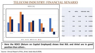 -5
0
5
10
15
20
FY 14 FY 15 FY 16 FY 17 FY 18
ROCE (%)
RJIL AIRTEL VODA-IDEA BSNL
RJIL AIRTEL VODA-IDEA BSNL
FY 14 8.08 13.18 10.8 -0.13661
FY 15 7.41 17.32 15 -0.12733
FY 16 8.24 8.38 9.69 -0.05631
FY 17 11.04 7.38 3.57 -0.04292
FY 18 11.8 3.01 -2.38 -0.07973
TELECOM INDUSTRY: FINANCIAL SENARIO
• Here the ROCE (Return on Capital Employed) shows that RJIL and Airtel are in good
position than others .
Source : Annual Report of RJIL, Airtel, Voda-Idea & BSNL
 