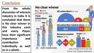 Conclusion
From the whole
discussion of telecom
industry in India it is
concluded that there
is No clear winner in
this industry each
and every Player
have their significant
importance and
contribution
individually as well
as in a whole .
 