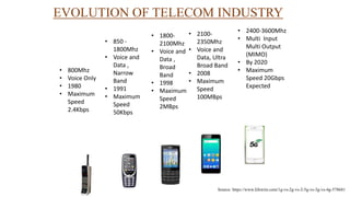 EVOLUTION OF TELECOM INDUSTRY
• 800Mhz
• Voice Only
• 1980
• Maximum
Speed
2.4Kbps
• 850 -
1800Mhz
• Voice and
Data ,
Narrow
Band
• 1991
• Maximum
Speed
50Kbps
• 1800-
2100Mhz
• Voice and
Data ,
Broad
Band
• 1998
• Maximum
Speed
2MBps
• 2100-
2350Mhz
• Voice and
Data, Ultra
Broad Band
• 2008
• Maximum
Speed
100MBps
• 2400-3600Mhz
• Multi Input
Multi Output
(MIMO)
• By 2020
• Maximum
Speed 20Gbps
Expected
Source: https://www.lifewire.com/1g-vs-2g-vs-2-5g-vs-3g-vs-4g-578681
 