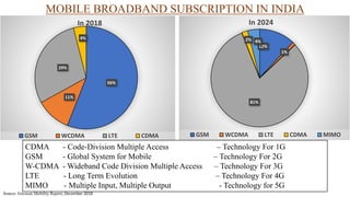 MOBILE BROADBAND SUBSCRIPTION IN INDIA
56%
11%
29%
4%
In 2018
GSM WCDMA LTE CDMA
12%
1%
81%
2% 4%
In 2024
GSM WCDMA LTE CDMA MIMO
Source: Ericsson Mobility Report, December 2018
CDMA - Code-Division Multiple Access – Technology For 1G
GSM - Global System for Mobile – Technology For 2G
W-CDMA - Wideband Code Division Multiple Access – Technology For 3G
LTE - Long Term Evolution – Technology For 4G
MIMO - Multiple Input, Multiple Output - Technology for 5G
 