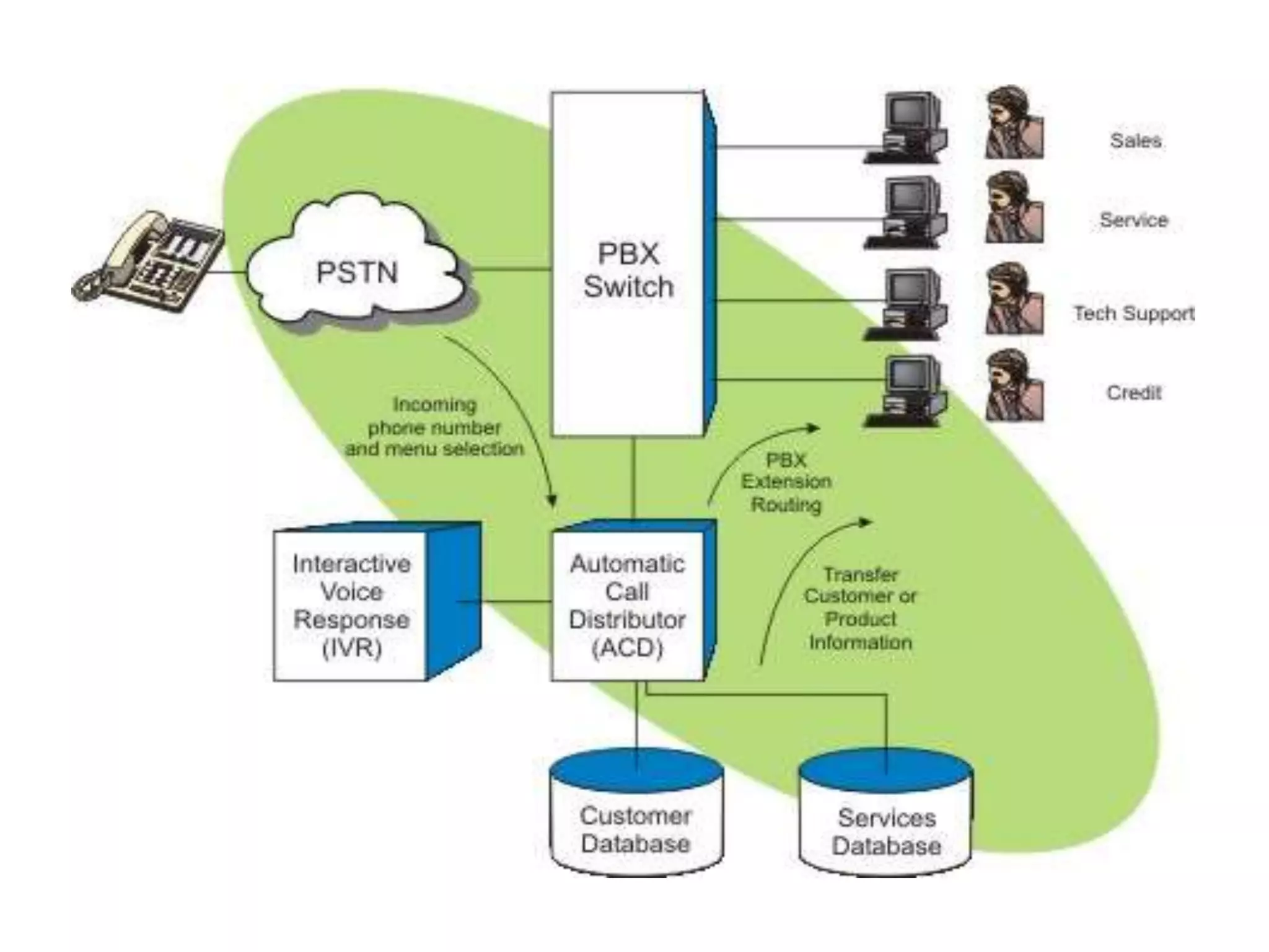 Telecom interface | PPTX