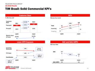 TELECOM ITALIA GROUP
1Q 2010 Results

TIM Brasil: Solid Commercial KPI’s

                            Customer Base                                                      MOU
%, Mln lines, EoP                                                 Minutes/line/month

 Customer                       +17.3%         42.4
 Base                                                                                                   100
                    36.1                                                                       +42%
                                 +6.9%          6.6                                                           18
 Post-paid           6.2                                           Total               70      -20%

                                +19.5%                                                         +70%
 Pre-paid                                      35.8     15

                                                                   Incoming       22
                    29.9                                10


                                                        5
                                                                                                              82
                                                        0

                                                                   Outgoing       48

                    1Q09                       1Q10                                1Q09                1Q10
 Market share
                    23.5%                      23.6%
 (# lines)


                      Lower MTR Exposure                                                 SAC and SAC/ARPU
                                                                  R$/Gross Adds

 Incoming                        -10%                   On-net
 Revenues
                                                       Strategy
                                                                      SAC              127
 ITX Costs                       -15%
                                                                                               -21%     101
                                                       <35% of
 Contribution                    -0.3%
                                                       EBITDA

                    1Q09                       1Q10                                1Q09                1Q10
    >45% of
    EBITDA                                                            SAC/ARPU         4.6              4.0




                             FRANCO BERNABE’                                                                       10
 