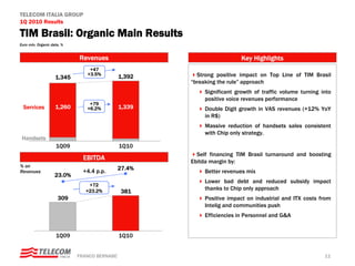 TELECOM ITALIA GROUP
1Q 2010 Results

TIM Brasil: Organic Main Results
Euro mln, Organic data, %


                            Revenues                                     Key Highlights
                                +47
                               +3.5%                    Strong positive impact on Top Line of TIM Brasil
                    1,345                     1,392
                                                      “breaking the rule” approach
                                                           Significant growth of traffic volume turning into
                                                           positive voice revenues performance
                                +79
 Services           1,260      +6.2%          1,339        Double Digit growth in VAS revenues (+12% YoY
                                                           in R$)
                                                           Massive reduction of handsets sales consistent
                                                           with Chip only strategy.
 Handsets
                    1Q09                      1Q10
                                                        Self financing TIM Brasil turnaround and boosting
                              EBITDA                  Ebitda margin by:
% on
                              +4.4 p.p.   27.4%
Revenues                                                   Better revenues mix
                    23.0%
                                                           Lower bad debt and reduced subsidy impact
                                +72
                                                           thanks to Chip only approach
                               +23.2%         381
                     309                                   Positive impact on industrial and ITX costs from
                                                           Intelig and communities push
                                                           Efficiencies in Personnel and G&A


                    1Q09                      1Q10


                            FRANCO BERNABE’                                                              11
 