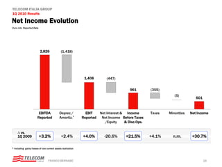 TELECOM ITALIA GROUP
1Q 2010 Results

Net Income Evolution
Euro mln, Reported Data




                          2,826               (1,418)




                                                              1,408       (447)


                                                                                       961        (355)
                                                                                                             (5)
                                                                                                                          601



                        EBITDA              Deprec /           EBIT   Net Interest & Income       Taxes   Minorities   Net Income
                       Reported             Amortiz.*        Reported  Net Income Before Taxes
                                                                         /Equity    & Disc.Ops.

     Δ vs.
     1Q 2009              +3.2%               +2.4%          +4.0%       -20.6%      +21.5%       +4.1%     n.m.        +30.7%

* Including gains/losses of non current assets realization




                                  FRANCO BERNABE’                                                                               14
 