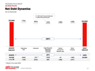 TELECOM ITALIA GROUP
1Q 2010 Results

Net Debt Dynamics
Euro mln, Reported Data


                                                         ► +637 Cash Financial Expenses
                                                         ► (204) Financial Accruals

          33,949                         (754)                                                                     33,262
                                                       (853)               +433             +282         +205




                                                                          (687)




          2009YE                        Operating     Hansenet         Cash Financial       Seized        Other     1Q10
                                                                         Expenses/
          Adjusted                        FCF
                                                                          Financial
                                                                                           amount for    Impacts   Adjusted
                                                                          Accruals        Sparkle case

           2008YE                                                          (57)                                     1Q09
                                                               (*)
           34,526                        (904)          (37)               +522              +0          +362      34,469
           Δ vs. 09                      +150          (816)               (89)             +282         (157)
(*)   Disposal of minor assets (2009)




                                    FRANCO BERNABE’                                                                      15
 