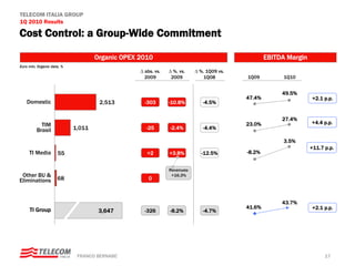 TELECOM ITALIA GROUP
1Q 2010 Results

Cost Control: a Group-Wide Commitment

                                    Organic OPEX 2010                                             EBITDA Margin
Euro mln, Organic data, %
                                                 Δ abs. vs.   Δ %. vs.    Δ %. 1Q09 vs.
                                                   2009        2009          1Q08         1Q09          1Q10


                                                                                                       49.5%
                                                                                          47.4%                   +2.1 p.p.
    Domestic                         2,513         -303       -10.8%         -4.5%


                                                                                                       27.4%
           TIM                                                                            23.0%                   +4.4 p.p.
         Brasil             1,011                   -25       -2.4%          -4.4%

                                                                                                       3.5%
                                                                                                                  +11.7 p.p.
     TI Media        55                             +2        +3.8%         -12.5%        -8.2%


                                                              Revenues:
 Other BU &                                                    +16.3%
Eliminations         68                              0



                                                                                                       43.7%
                                                                                          41.6%                   +2.1 p.p.
     TI Group                        3,647         -326       -8.2%          -4.7%




                             FRANCO BERNABE’                                                                            17
 