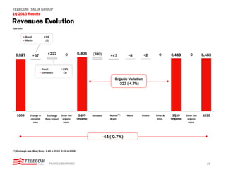 TELECOM ITALIA GROUP
1Q 2010 Results

Revenues Evolution
Euro mln


           Brazil           +59
           Media             (2)




  6,527                        +222             0           6,806     (380)                              +2        0       6,483        0        6,483
                 +57                                                              +47         +8


                           Brazil           +225
                           Domestic          (3)

                                                                                     Organic Variation
                                                                                       -323 (-4.7%)




   1Q09        Change in      Exchange   Other non           1Q09     Domestic   Mobile (*)   Media   Olivetti   Other &    1Q10     Other non   1Q10
               consolid.     Rate Impact  organic           Organic              Brazil                           Elim.    Organic    organic
                 area                     items                                                                                       items




                                                                              -44 (-0.7%)


(*) Exchange rate (Real/Euro): 2.49 in 2010, 3.02 in 2009




                                   FRANCO BERNABE’                                                                                                 18
 