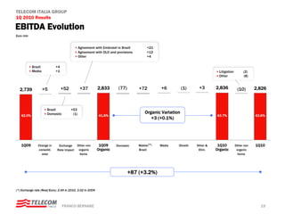 TELECOM ITALIA GROUP
1Q 2010 Results

EBITDA Evolution
Euro mln


                                              Agreement with Embratel in Brazil         +21
                                              Agreement with OLO and provisions         +12
                                              Other                                     +4

           Brazil           +4
           Media            +1                                                                                                Litigation        (2)
                                                                                                                              Other             (8)


  2,739             +5           +52           +37          2,833      (77)       +72          +6         (1)      +3       2,836           (10)       2,826



                      Brazil           +53
                      Domestic          (1)                                           Organic Variation
   42.0%                                                    41.6%                                                           43.7%                      43.6%
                                                                                         +3 (+0.1%)




   1Q09        Change in      Exchange   Other non           1Q09     Domestic    Mobile (*)   Media   Olivetti   Other &    1Q10          Other non   1Q10
               consolid.     Rate Impact  organic           Organic               Brazil                           Elim.    Organic         organic
                 area                     items                                                                                             items




                                                                              +87 (+3.2%)


(*) Exchange rate (Real/Euro): 2.49 in 2010, 3.02 in 2009




                                 FRANCO BERNABE’                                                                                                         19
 