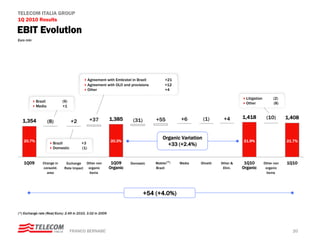 TELECOM ITALIA GROUP
1Q 2010 Results

EBIT Evolution
Euro mln




                                              Agreement with Embratel in Brazil         +21
                                              Agreement with OLO and provisions         +12
                                              Other                                     +4

                                                                                                                              Litigation        (2)
           Brazil           (9)                                                                                               Other             (8)
           Media            +1


                                              +37           1,385                 +55          +6         (1)      +4       1,418           (10)       1,408
  1,354             (8)           +2                                   (31)


                                                                                      Organic Variation
   20.7%                                                    20.3%                                                           21.9%                      21.7%
                      Brazil            +3                                              +33 (+2.4%)
                      Domestic          (1)


   1Q09        Change in      Exchange   Other non           1Q09     Domestic    Mobile (*)   Media   Olivetti   Other &    1Q10          Other non   1Q10
               consolid.     Rate Impact  organic           Organic               Brazil                           Elim.    Organic         organic
                 area                     items                                                                                             items




                                                                              +54 (+4.0%)


(*) Exchange rate (Real/Euro): 2.49 in 2010, 3.02 in 2009




                                  FRANCO BERNABE’                                                                                                        20
 