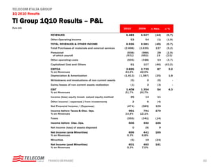 TELECOM ITALIA GROUP
1Q 2010 Results

TI Group 1Q10 Results – P&L
Euro mln                                                                2010       2009       Δ Abs.    Δ%

                   REVENUES                                              6.483      6.527       (44)     (0,7)
                   Other Operating Income                                   53         54         (1)    (1,9)
                   TOTAL REVENUES & OTHER INCOME                         6.536      6.581       (45)     (0,7)
                   Total Purchases of materials and external services   (2.498)    (2.635)       137     (5,2)
                   Personnel                                              (938)      (966)       28      (2,9)
                    of which payroll                                     (931)      (950)        19     (2,0)
                   Other operating costs                                 (335)      (348)         13     (3,7)
                   Capitalized Cost and Others                              61        107        (46)   (43,0)
                   EBITDA                                                 2.826      2.739        87      3,2
                   % on Revenues                                         43,6%      42,0%
                   Depreciation & Amortization                          (1.412)    (1.387)       (25)     1,8
                   Writedowns and revaluations of non current assets        (5)           0       (5)        -
                   Gains/losses of non current assets realization           (1)           2       (3)        -
                   EBIT                                                  1.408      1.354         54      4,0
                   % on Revenues                                        21,7%      20,7%
                   Income (loss) equity invest. valued equity method        25         14         11
                   Other income ( expenses ) from investments                  2          6       (4)
                   Net Financial Income / (Expenses)                     (474)      (583)        109
                   Income before Taxes & Disc. Ops.                       961        791        170
                   % on Revenues                                        14,8%      12,1%
                   Taxes                                                 (355)      (341)        (14)
                   Income before Disc. Ops.                                606        450       156
                   Net income (loss) of assets disposed                        0       (9)         9
                   Net Income (ante Minorities)                           606        441        165
                   % on Revenues                                         9,3%       6,8%
                   Minorities                                               (5)        19        (24)
                   Net Income (post Minorities)                           601        460        141
                   % on Revenues                                         9,3%       7,0%




                  FRANCO BERNABE’                                                                                22
 