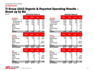 TELECOM ITALIA GROUP
1Q 2010 Results

TI Group 1Q10 Organic & Reported Operating Results –
Break up by BU
Euro mln
                                     REPORTED RESULTS                                                   ORGANIC RESULTS
                                   2010        2009       Δ Abs.     Δ%                              2010       2009       Δ Abs.    Δ%
           REVENUES                                                            REVENUES
           Domestic                 4.974       5.357       -383      (7,1)    Domestic               4.974      5.354       -380     (7,1)
             Wireline Domestic      3.498       3.677       -179      (4,9)      Wireline Domestic    3.498      3.674       -176     (4,8)
             Tim Domestic           1.907       2.059       -152      (7,4)      Tim Domestic         1.907      2.059       -152     (7,4)
           Mobile Brasile           1.392       1.061        331      31,2     Mobile Brasile         1.392      1.345         47       3,5
           Media                        57          51           6    11,8     Media                      57         49          8    16,3
           Olivetti                     73          71           2      2,8    Olivetti                   73         71          2      2,8
           Other Activities             21          22          -1    (4,5)    Other Activities           21         22         -1    (4,5)
           Elim.                       -34         -35           1      2,9    Elim.                     -34        -35          1      2,9
           TI Group                 6.483       6.527         -44     (0,7)    TI Group               6.483      6.806       -323     (4,7)

                                   2010        2009       Δ Abs.     Δ%                              2010       2009       Δ Abs.    Δ%
           EBITDA                                                              EBITDA
           Domestic                  2.451      2.523         -72     (2,9)    Domestic               2.461      2.538        -77     (3,0)
           Mobile Brasile              381        231        150     64,9      Mobile Brasile           381        309         72    23,2
           Media                           2        -5           7        -    Media                        2        -4          6        -
           Olivetti                     -10         -9          -1 (11,1)      Olivetti                  -10         -9         -1 (11,1)
           Other Activities               -2        -1          -1 (100,0)     Other Activities            -2        -1         -1 (100,0)
           Elim.                           4         0           4        -    Elim.                        4         0          4        -
           TI Group                  2.826      2.739          87      3,2     TI Group               2.836      2.833           3     0,1
           EBITDA MARGIN            43,6%      42,0%      1,6 pp               EBITDA MARGIN         43,7%      41,6%      2,1 pp

                                   2010        2009       Δ Abs.     Δ%                              2010       2009       Δ Abs.    Δ%
           EBIT                                                                EBIT
           Domestic                  1.366      1.392        -26       (1,9)   Domestic               1.376      1.407        -31      (2,2)
           Mobile Brasile                65          -5       70           -   Mobile Brasile             65         10        55          -
           Media                        -13        -20          7     35,0     Media                     -13        -19          6    31,6
           Olivetti                     -11        -10         -1    (10,0)    Olivetti                  -11        -10         -1   (10,0)
           Other Activities               -8         -6        -2    (33,3)    Other Activities            -8         -6        -2   (33,3)
           Elim.                           9          3         6    200,0     Elim.                        9          3         6   200,0
           TI Group                  1.408      1.354         54        4,0    TI Group               1.418      1.385         33       2,4
           EBIT MARGIN              21,7%      20,7%        1 pp               EBIT MARGIN           21,9%      20,3%      1,6 pp



                              FRANCO BERNABE’                                                                                                  23
 