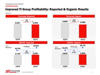 TELECOM ITALIA GROUP
1Q 2010 Results

Improved TI Group Profitability: Reported & Organic Results
Euro mln, %


                 Revenues Reported                             Revenues Organic
                          -44                                         -323
                         -0.7%                             6,806     -4.7%
                                                                             6,483
              6,527                 6,483




              1Q09                  1Q10                   1Q09              1Q10
                 EBITDA Reported                                EBITDA Organic
% on                                    43.6%                                 43.7%
Revenues
                        +1.6p.p.                % on                +2.1 p.p.
              42.0%                             Revenues   41.6%
                          +87                                        +3
                         +3.2%                                      +0.1%
              2,739                 2,826                  2,833             2,836




              1Q09                  1Q10                   1Q09              1Q10

                      FRANCO BERNABE’                                                 4
 