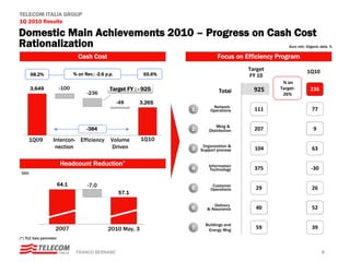 TELECOM ITALIA GROUP
1Q 2010 Results

Domestic Main Achievements 2010 – Progress on Cash Cost
Rationalization                                                                                              Euro mln, Organic data, %

                                   Cash Cost                                         Focus on Efficiency Program
                                                                                                Target                 1Q10
       68.2%                     % on Rev.: -2.6 p.p.            65.6%                          FY 10
                                                                                                          % on 
       3,649              -100                     Target FY : - 925                              925    Target:         236
                                       -236                                           Total               26%
                                                        0,0
                                                        -48    3,265
                                                                                  Network
                                                                         1       Operations       111                     77

                                                                                     Mktg &
                                       -384                              2       Distribution     207                      9
       1Q09         Intercon- Efficiency           Volume       1Q10
                     nection                       Driven                3
                                                                              Organization &
                                                                             Support process      104                     63

                           Headcount Reduction*                                  Information
                                                                         4        Technology      375                    ‐30
‘000


                          64.1          -7.0                                      Customer
                                                                         5       Operations       29                      26
                                                        57.1

                                                                                   Delivery
                                                                         6      & Assurance       40                      52

                                                                               Buildings and
                      2007                        2010 May, 3            7      Energy Mng
                                                                                                  59                      39
(*) TLC Italy perimeter


                                  FRANCO BERNABE’                                                                              8
 