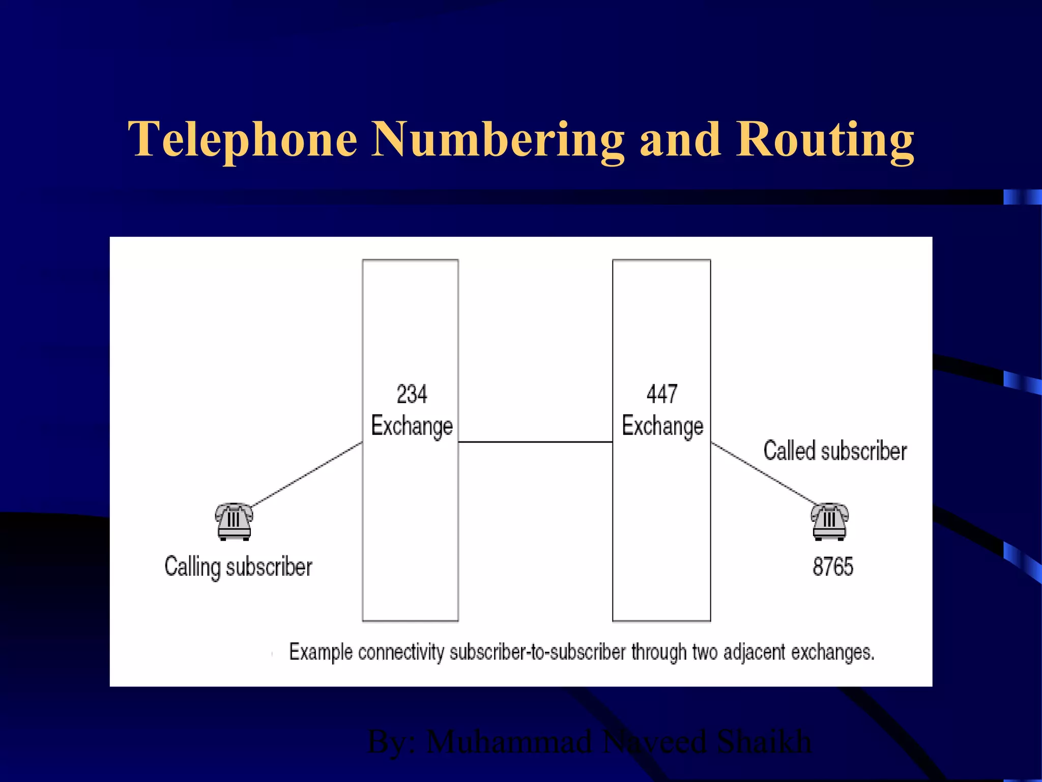 By: Muhammad Naveed Shaikh
Telephone Numbering and Routing
 