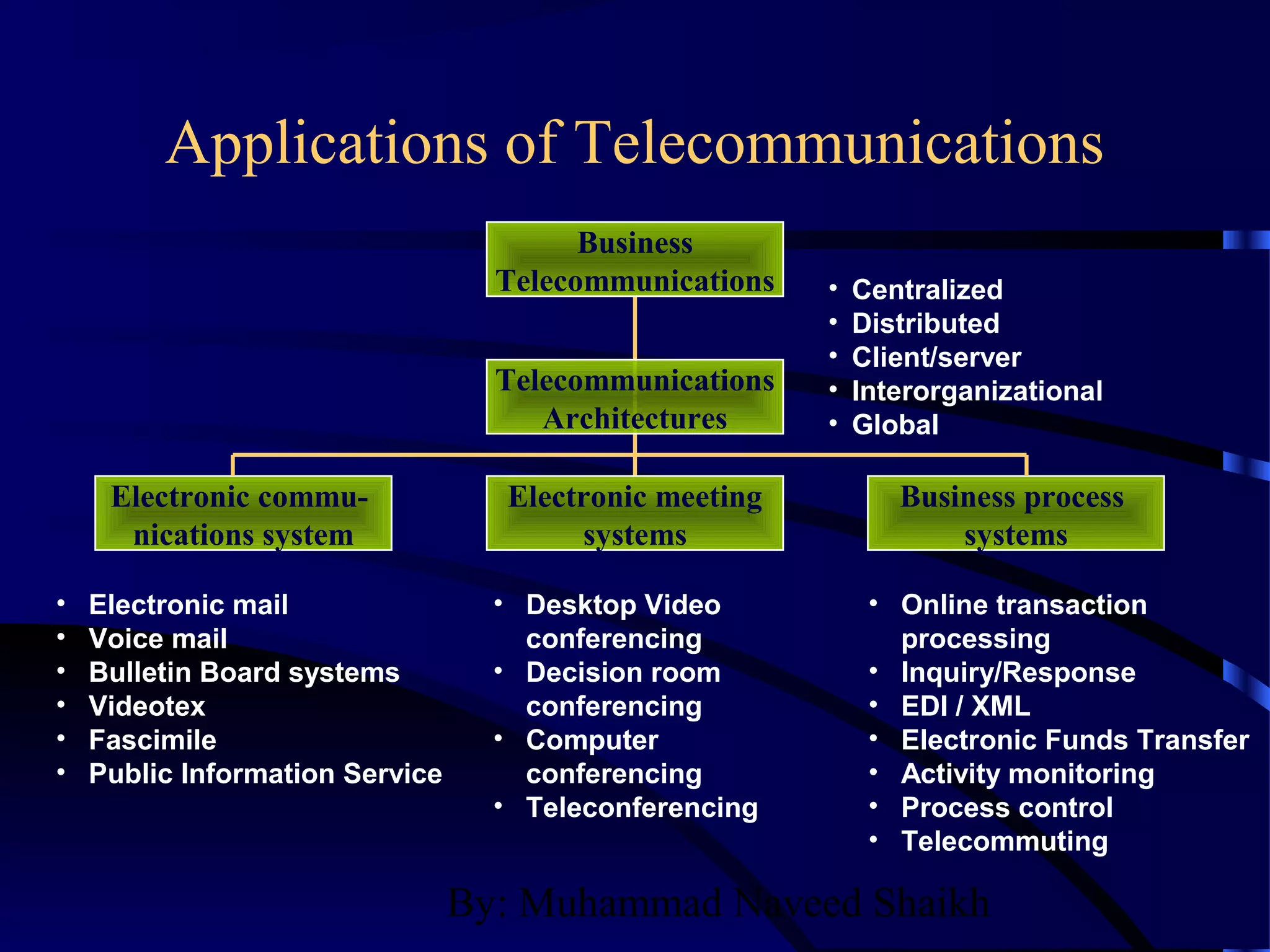 By: Muhammad Naveed Shaikh
Applications of Telecommunications
Business
Telecommunications
Telecommunications
Architectures
Electronic commu-
nications system
Electronic meeting
systems
Business process
systems
• Centralized
• Distributed
• Client/server
• Interorganizational
• Global
• Electronic mail
• Voice mail
• Bulletin Board systems
• Videotex
• Fascimile
• Public Information Service
• Desktop Video
conferencing
• Decision room
conferencing
• Computer
conferencing
• Teleconferencing
• Online transaction
processing
• Inquiry/Response
• EDI / XML
• Electronic Funds Transfer
• Activity monitoring
• Process control
• Telecommuting
 