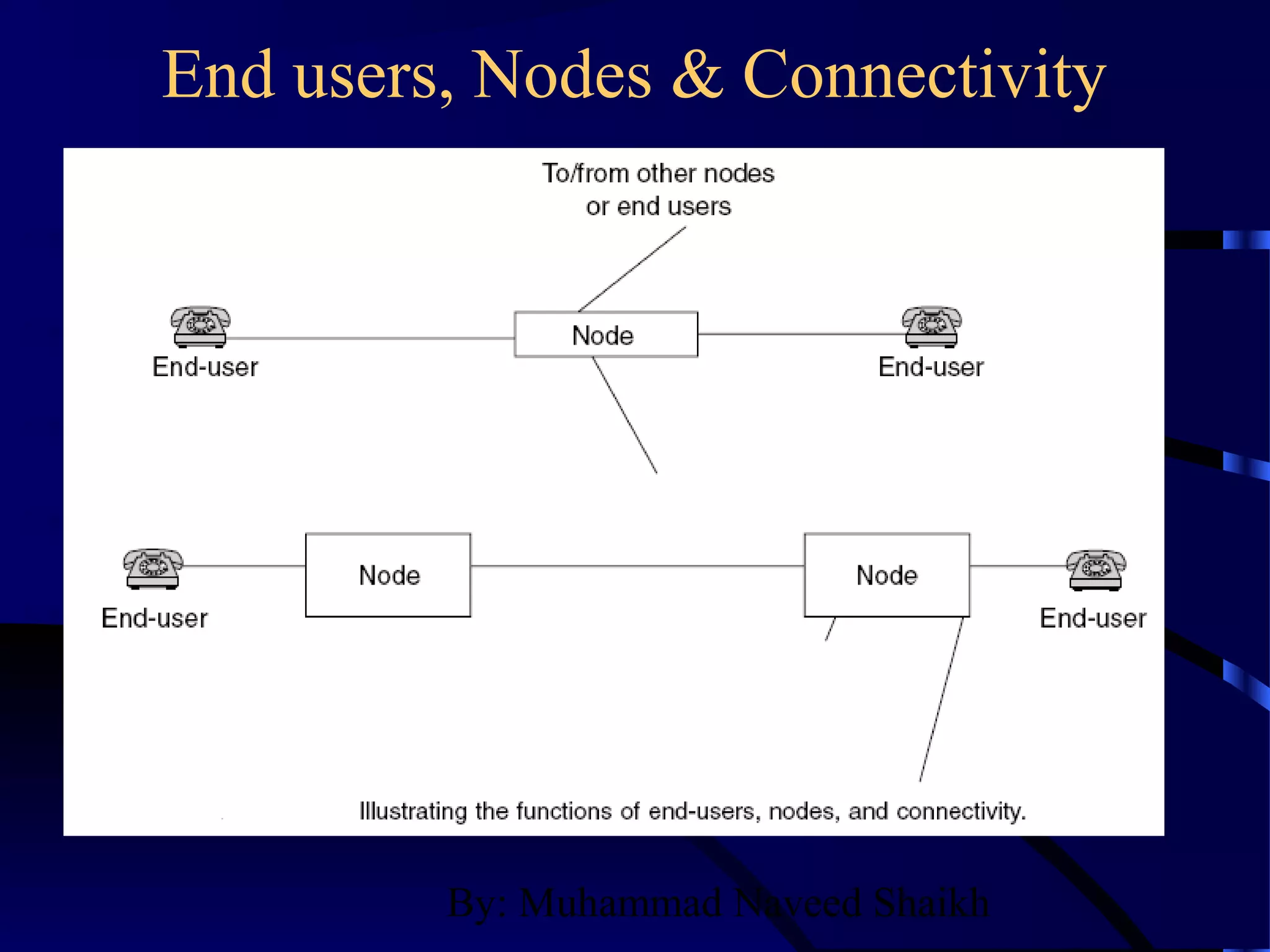 By: Muhammad Naveed Shaikh
End users, Nodes & Connectivity
 