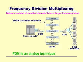 Frequency Division Multiplexing
Makes a number of smaller channels from a larger frequency band
3000 Hz available bandwidth
circuit
FDMFDM
Four
terminals
Host computer
FDM is an analog technique
 